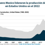 Gráfica del día | May 18, 2023 | Texas y Nuevo Mexico lideraron la producción de petróleo…