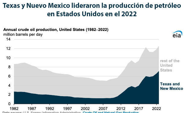 Gráfica del día | May 18, 2023 | Texas y Nuevo Mexico lideraron la producción de petróleo…