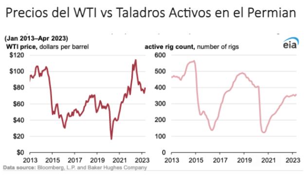 Gráfica del día | Jun 15, 2023 | Precios del WTI vs Taladros Activos en el Permian