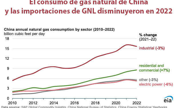 Gráfica del día | Jun 01, 2023 | El consumo de gas natural de China…