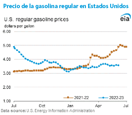 Gráfica del día | Jun 08, 2023 | Precio de la gasolina regular en ...