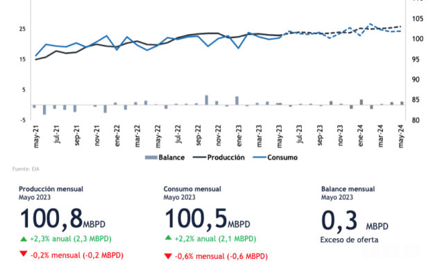 Gráfica del día | Jun 27, 2023 | Balance de la oferta y la producción de petróleo