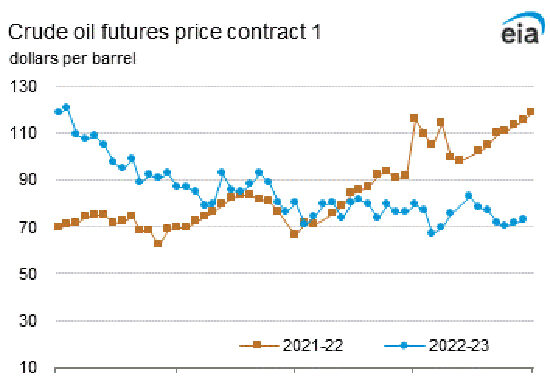 Gráfica del día | Jun 06, 2023 | Precios del Petróleo