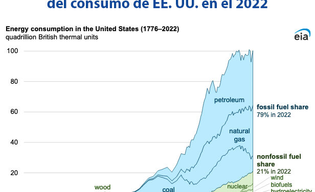 Gráfica del día | Jun 29, 2023 | Las fuentes de energía no fósiles fueron el 21%…