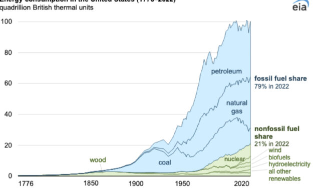 Los fósiles son el 79% de la energía de USA