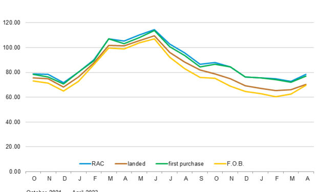 Gráfica del día | Jul 06, 2023 | Crude oil prices