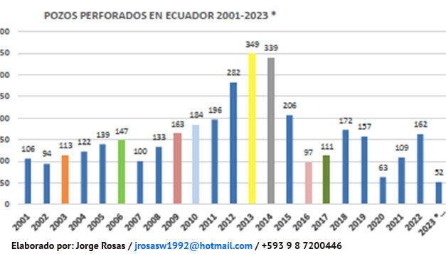 Gráfica del día | Jul 13, 2023 | Pozos perforación en Ecuador 2001-2023