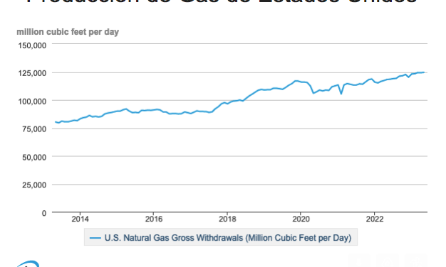 Gráfica del día | Ago 08, 2023 | Producción de Gas de Estados Unidos