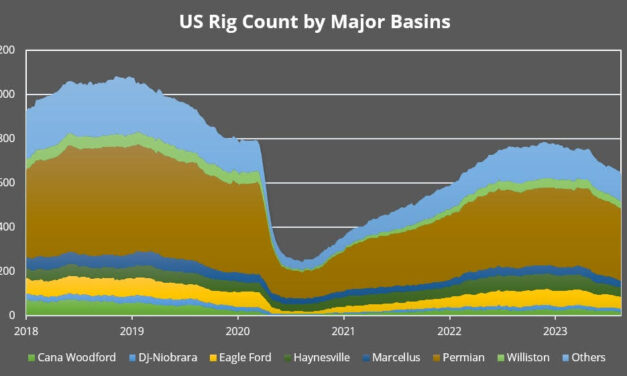 Gráfica del día | Ago 22, 2023 | US Rig Count by Major Basins