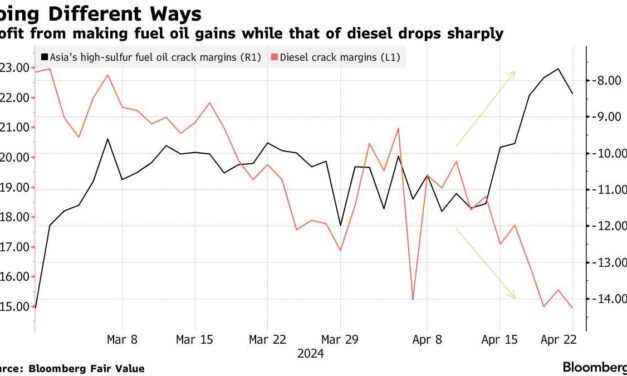 Oil Takes a Breather as Geopolitical Risk Eases