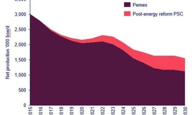Declinación de la producción en México