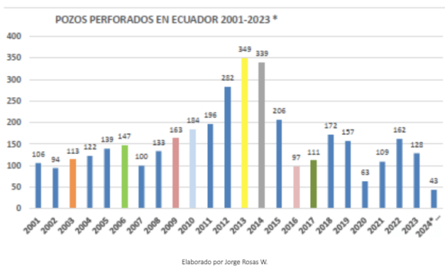 Reporte de taladros en Ecuador | Mayo 6 /2024  y más información de interés