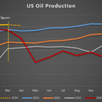 Los precios del petróleo bajo presión a medida que aumenta el sentimiento bajista