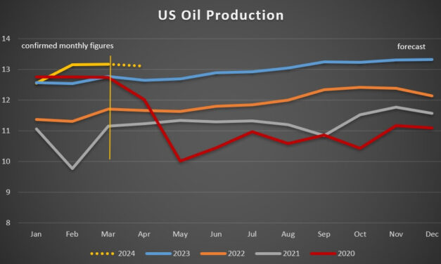 Los precios del petróleo bajo presión a medida que aumenta el sentimiento bajista