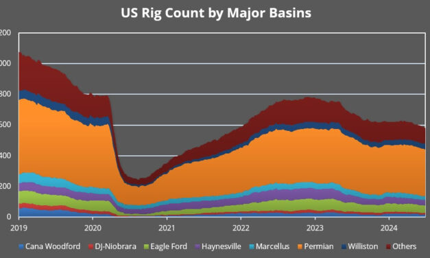 Oil Prices Under Pressure Despite Continued Geopolitical Uncertainty