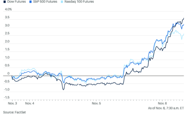 El mercado está eufórico
