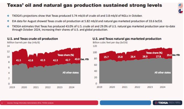 La producción de Texas en niveles récords