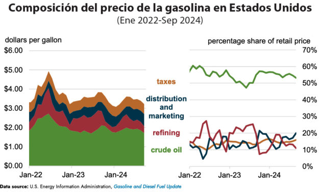 Gráfica del día | Nov 27, 2024