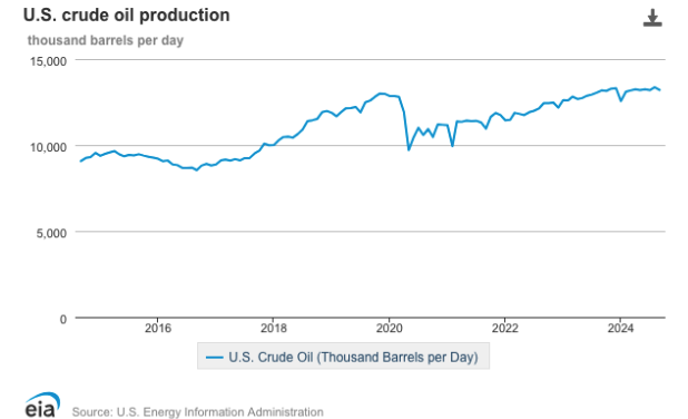 U.S. produce más petróleo que nunca