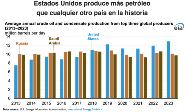 Gráfica del día | Dic 27, 2024