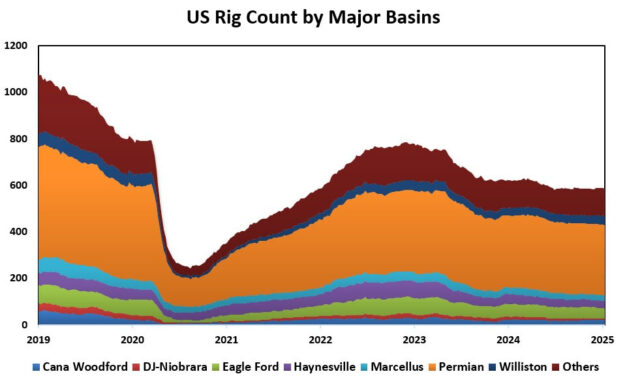 Los mercados petroleros no se inmutaron por la agitación política de la primera semana de Trump