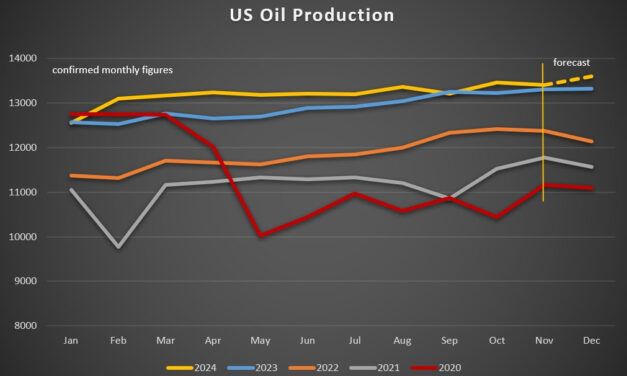 Los precios del petróleo suben a pesar  de múltiples catalizadores bajistas