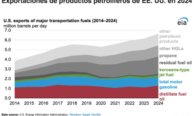 Gráfica del día | Abr 28, 2025