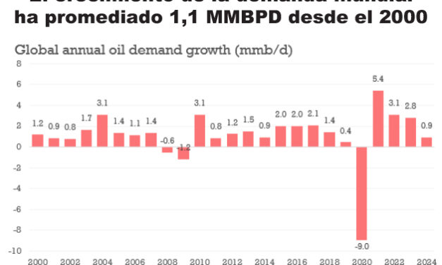 Gráfica del día | Abr 16, 2025