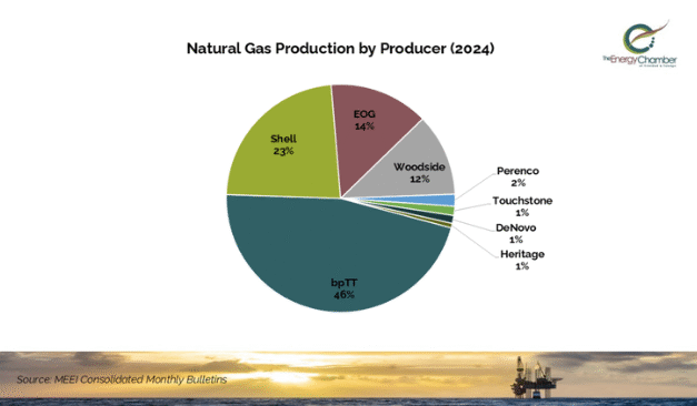 Productores de gas en T&T
