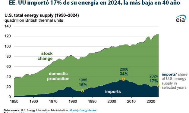 Gráfica del día | Jul 07, 2025