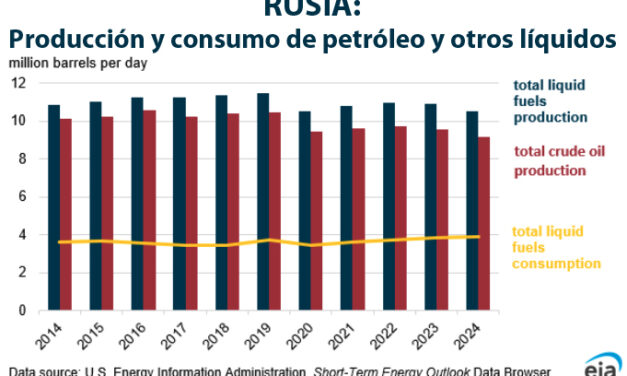 Gráfica del día | Jul 28, 2025