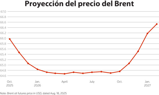 Gráfica del día | Ago 21, 2025
