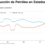 Gráfica del día | Sep 11, 2025