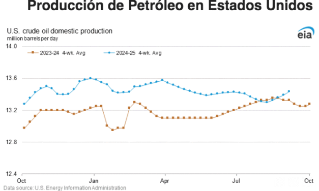 Gráfica del día | Sep 11, 2025