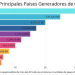 Gráfica del día | Nov 11, 2025