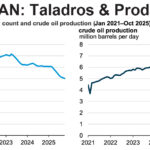 Gráfica del día | Nov 18, 2025