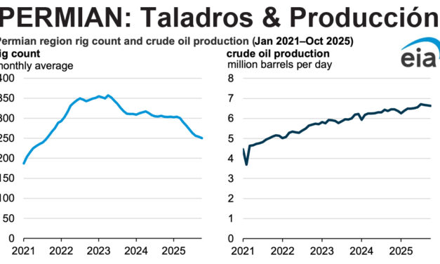 Gráfica del día | Nov 18, 2025