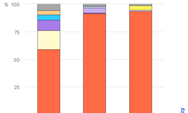 Gráfica del día | Nov 12, 2025