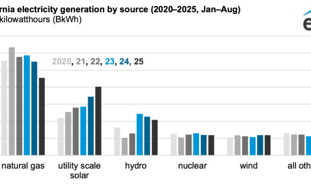 Gráfica del día | Nov 24, 2025