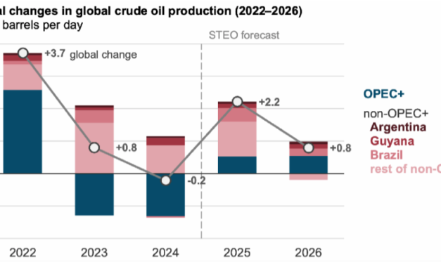 La producción de crudo en el 2026.
