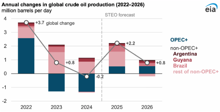 La producción de crudo en el 2026.