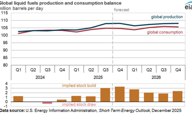 Gráfica del día | Dic 15, 2025