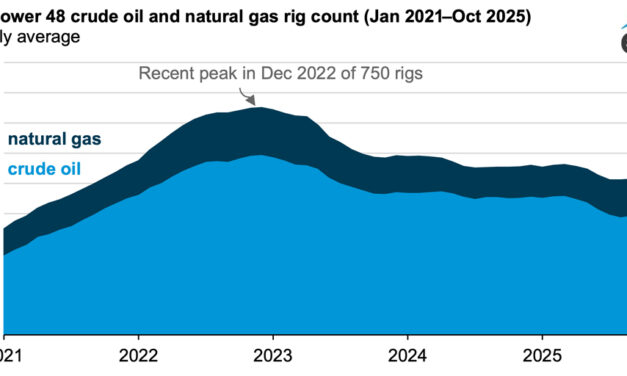 Gráfica del día | Dic 22, 2025
