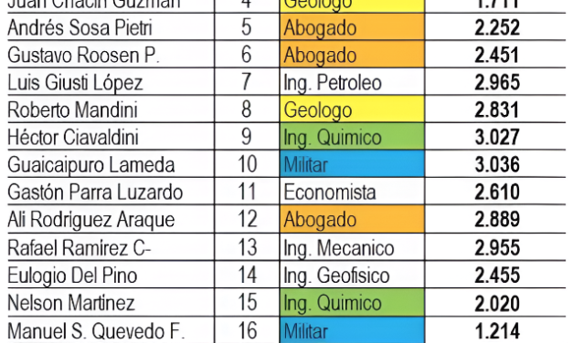 Presidentes de PDVSA