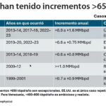 Gráfica del día | Feb 11, 2026
