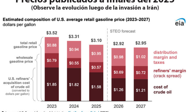 Gráfica del día | Mar 02, 2026