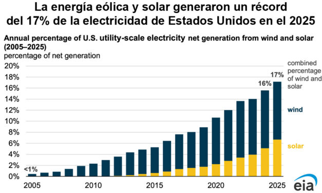 Gráfica del día | Mar 20, 2026