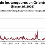 Gráfica del día | Mar 26, 2026