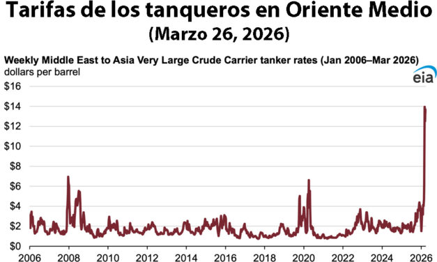 Gráfica del día | Mar 26, 2026