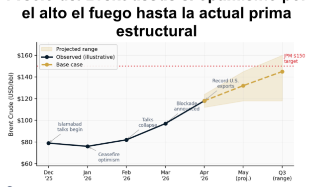 Gráfica del día | Abr 13, 2026